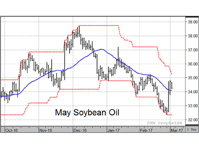 May soybean oil shot up 2 cents in two days, a sharp turn higher as traders were surprised with the possibility of a bullish change in the biodiesel tax credit. (Source: DTN's ProphetX)